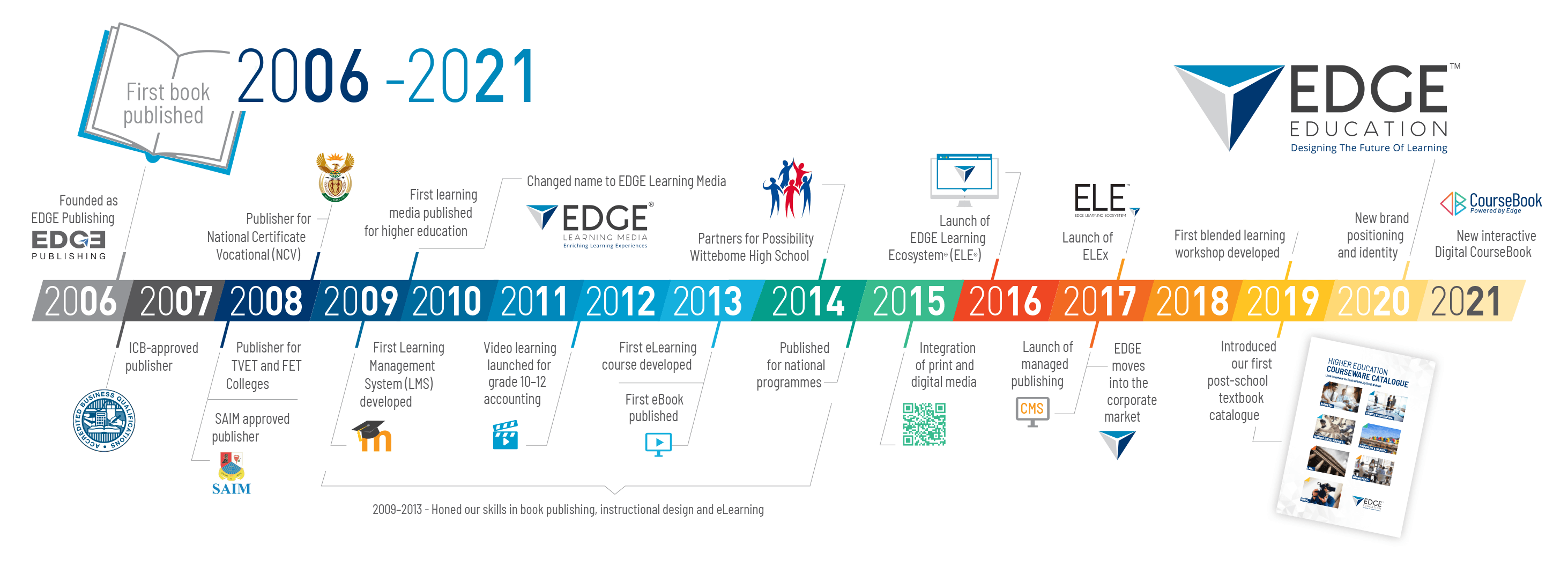 EDGE_Timeline_2021